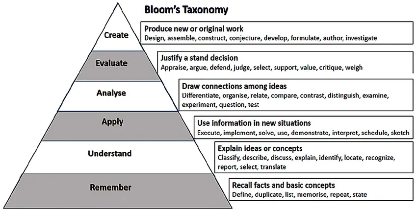 Blooms Taxonomy